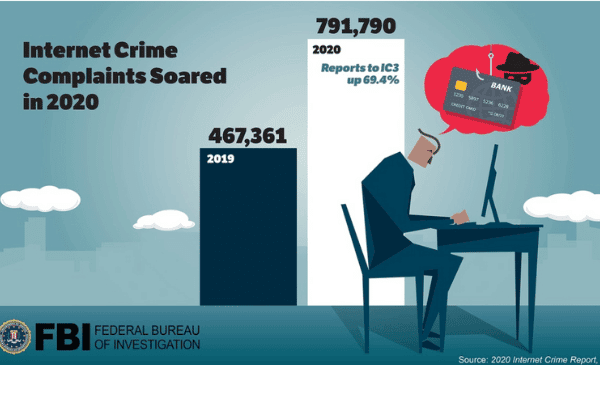 Cyber attack Infographic via FBI_2020